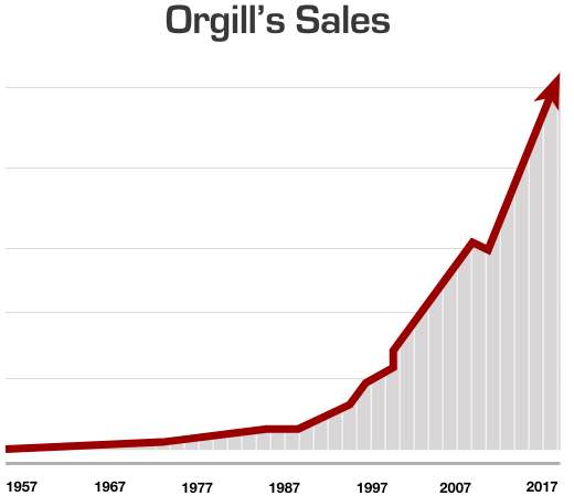 Why Orgill is the Fastest Growing Distributor