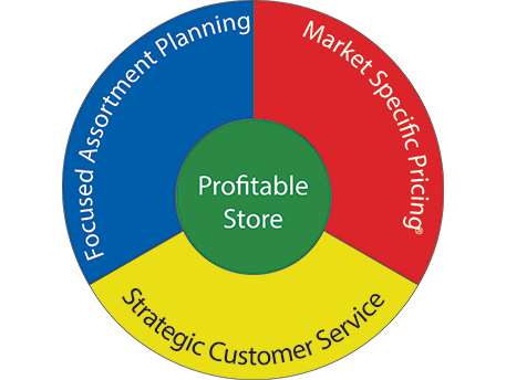 Market Driven Retailing Pie Chart