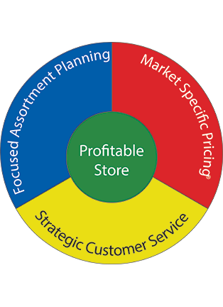 Market Driven Retailing Pie Chart