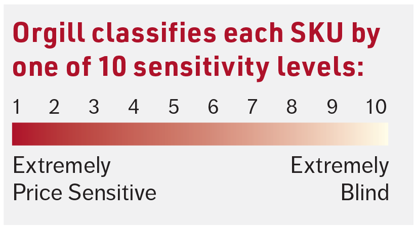 Sensitivity levels