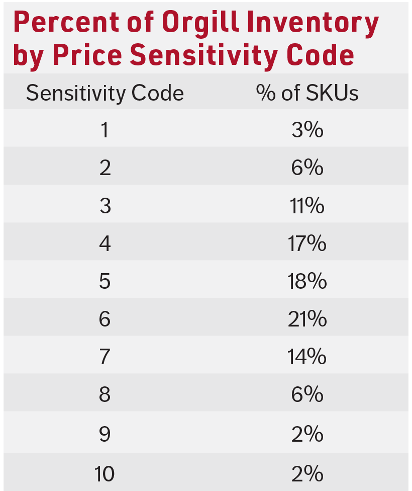 Sensitivity Level by Sku