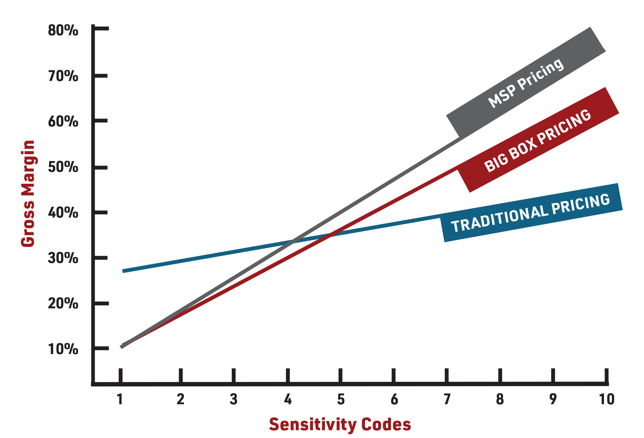 Gross Margin Chart
