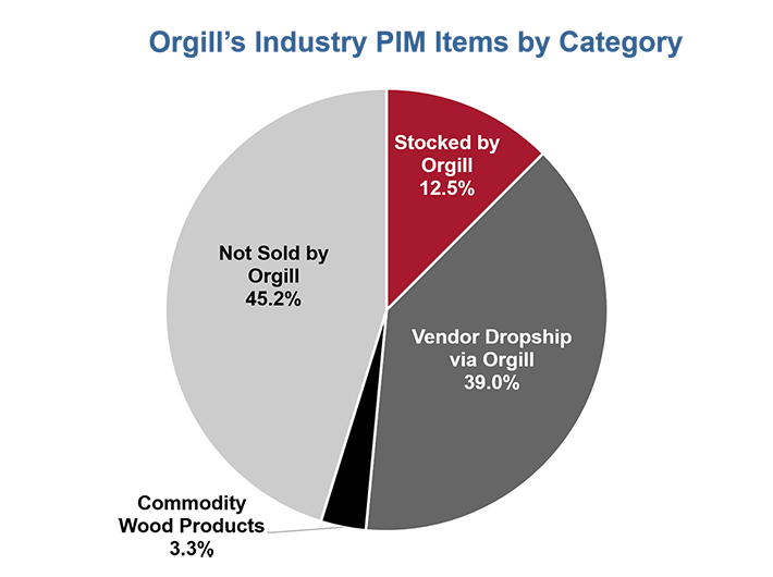 Orgill PIM Products by Item Category